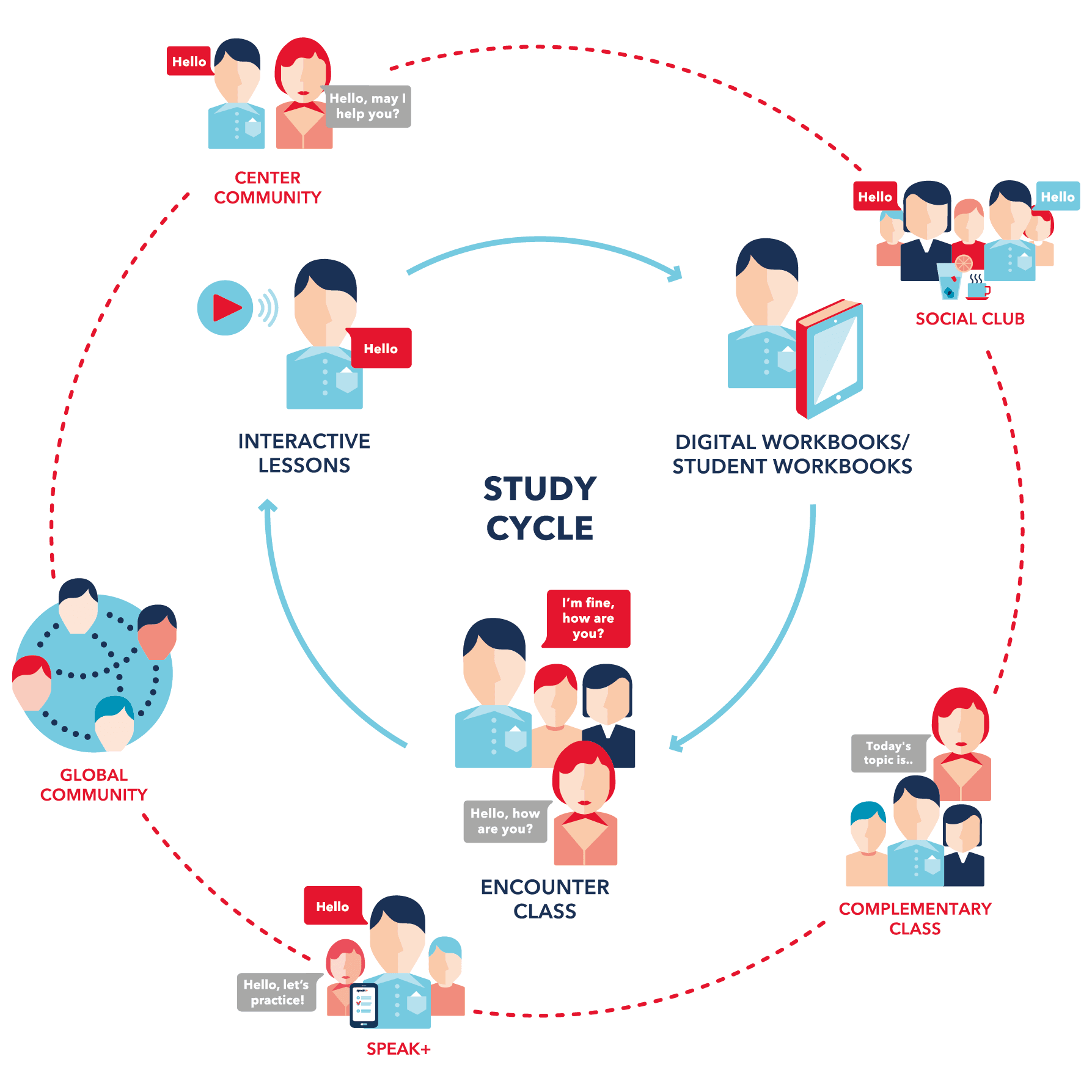 Wall Street English Study Cycle with Speak+