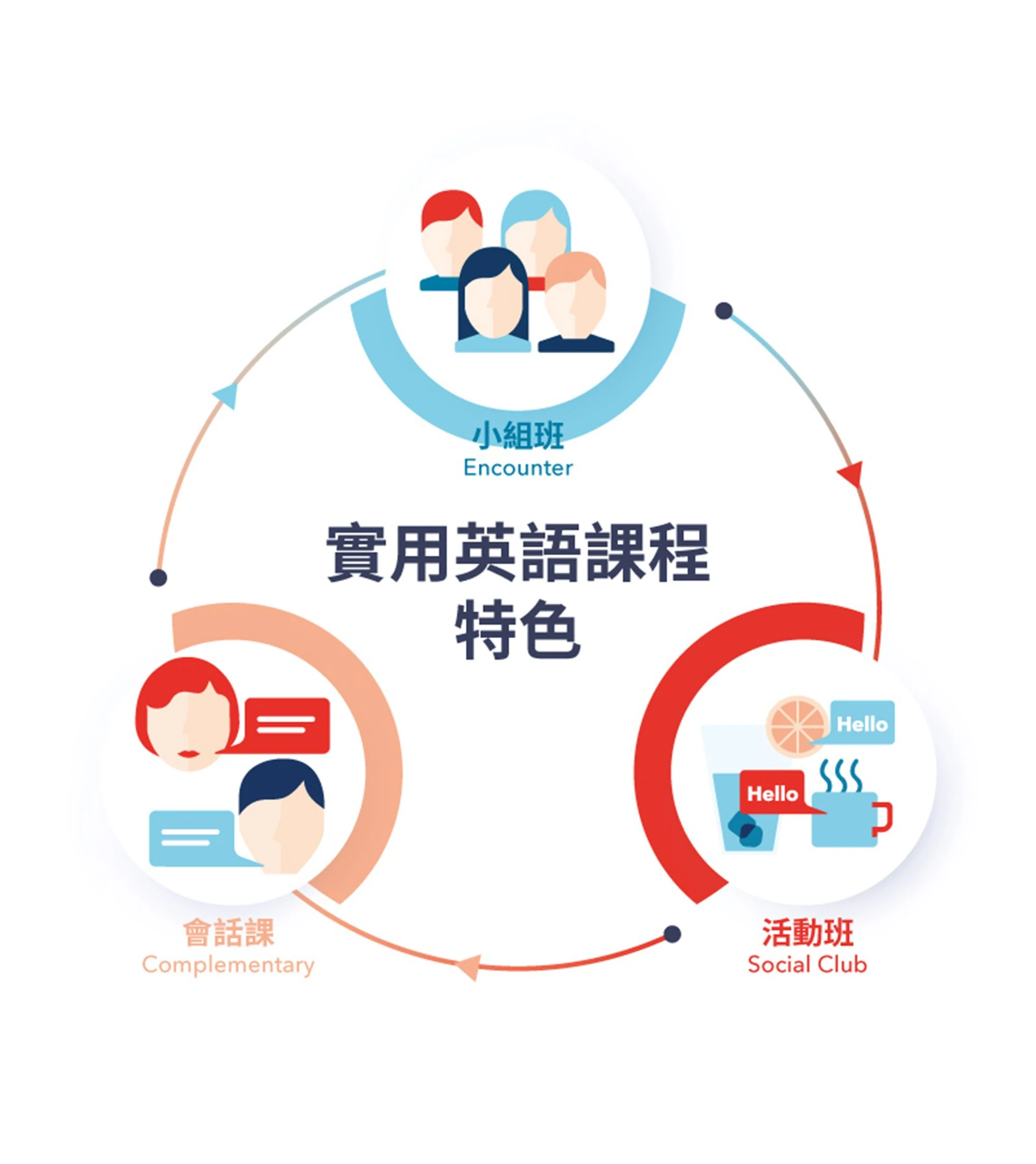 實用英語課程特色:小組班 Encounter, 活動班 Social Club 和會話課 Complementary